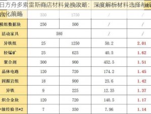 明日方舟多索雷斯商店材料兑换攻略：深度解析材料选择与价值最大化策略