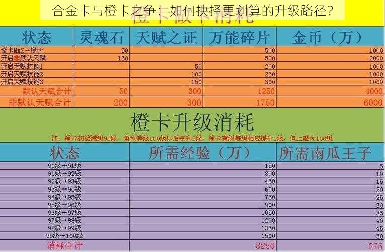 合金卡与橙卡之争：如何抉择更划算的升级路径？