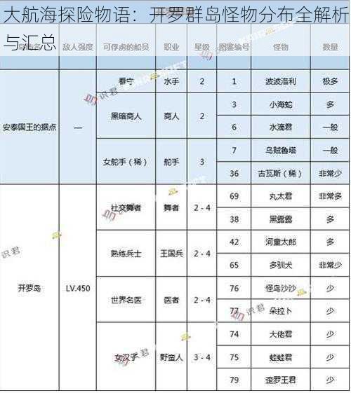 大航海探险物语：开罗群岛怪物分布全解析与汇总