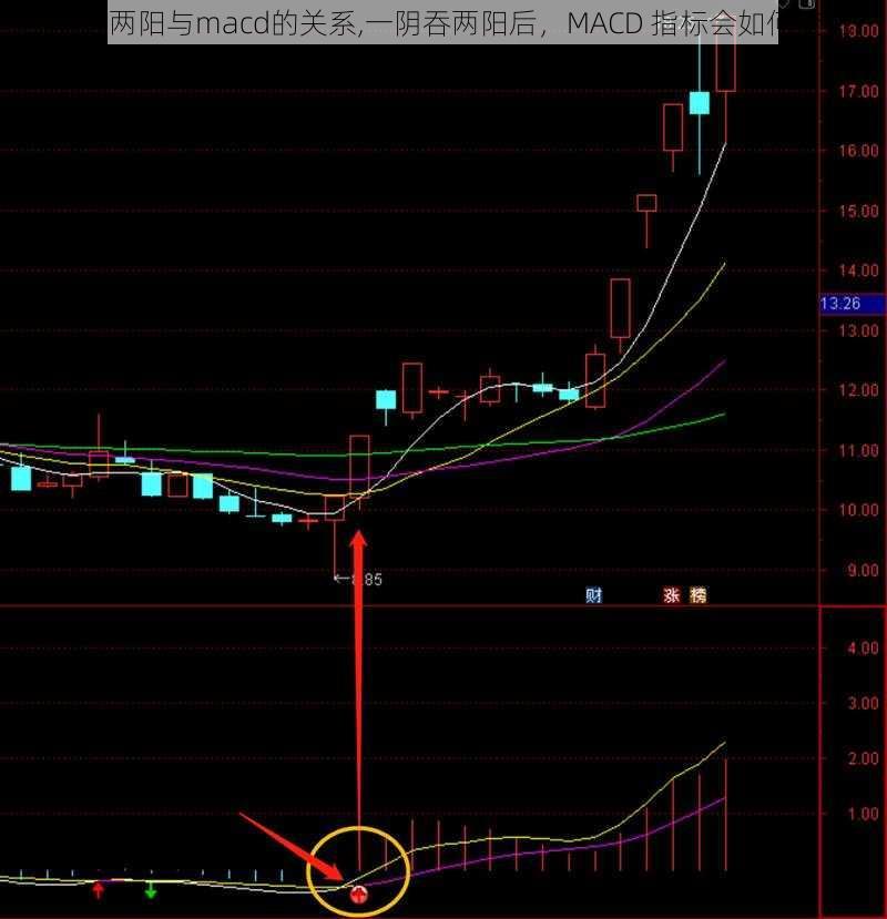 一阴吞两阳与macd的关系,一阴吞两阳后，MACD 指标会如何变化？