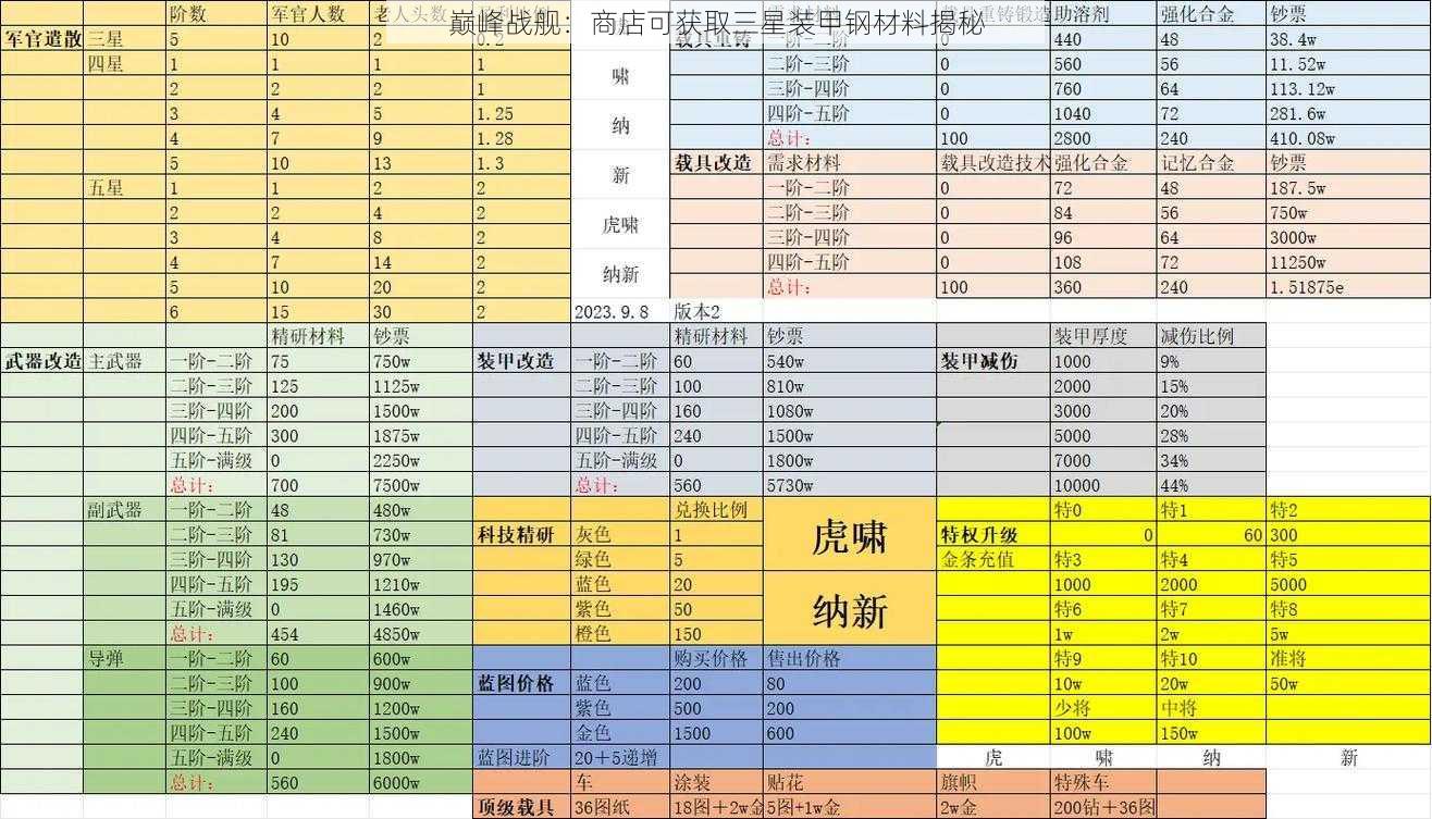 巅峰战舰：商店可获取三星装甲钢材料揭秘