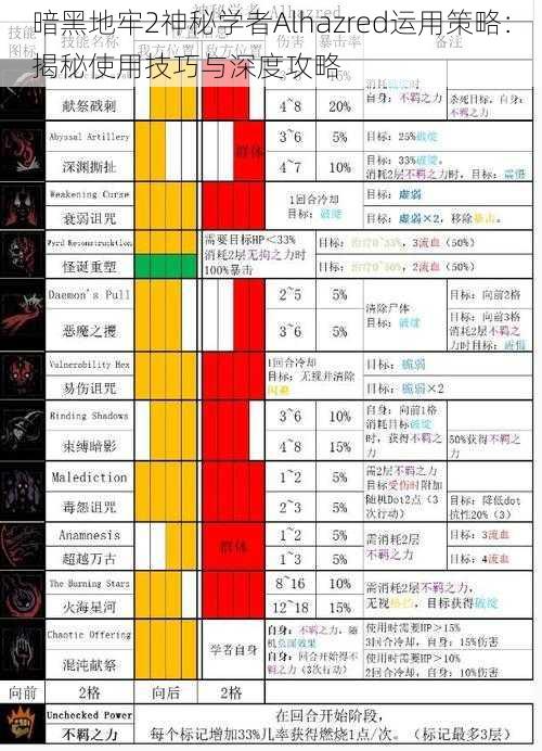 暗黑地牢2神秘学者Alhazred运用策略：揭秘使用技巧与深度攻略