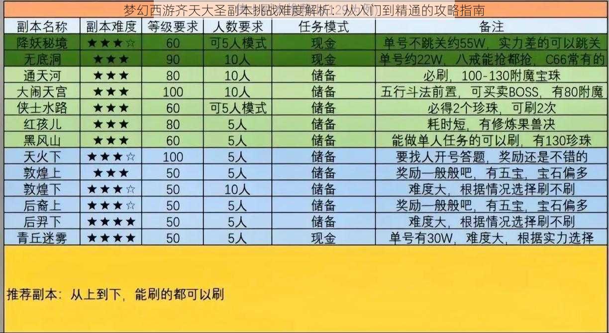 梦幻西游齐天大圣副本挑战难度解析：从入门到精通的攻略指南