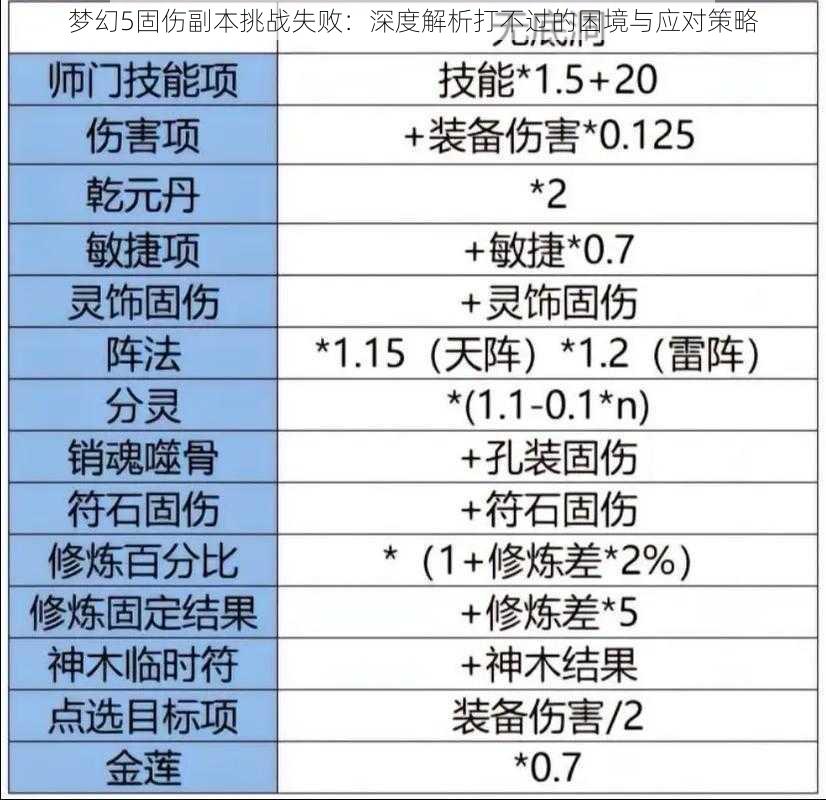 梦幻5固伤副本挑战失败：深度解析打不过的困境与应对策略