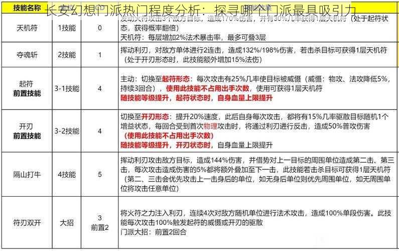 长安幻想门派热门程度分析：探寻哪个门派最具吸引力