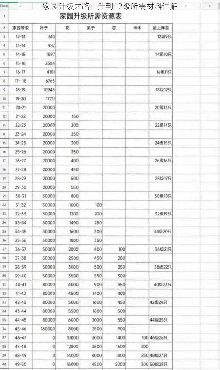 家园升级之路：升到12级所需材料详解