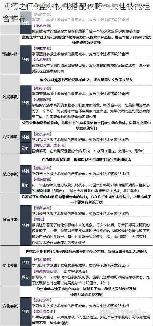 博德之门3盖尔技能搭配攻略：最佳技能组合推荐