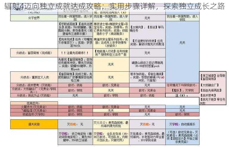 辐射4迈向独立成就达成攻略：实用步骤详解，探索独立成长之路