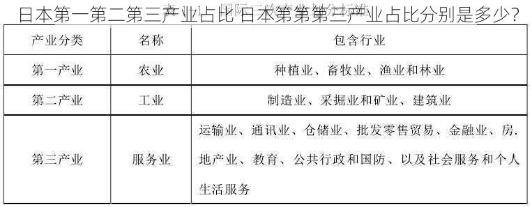 日本第一第二第三产业占比 日本第第第三产业占比分别是多少？