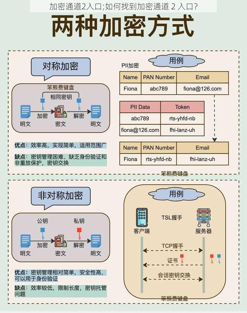 加密通道2入口;如何找到加密通道 2 入口？