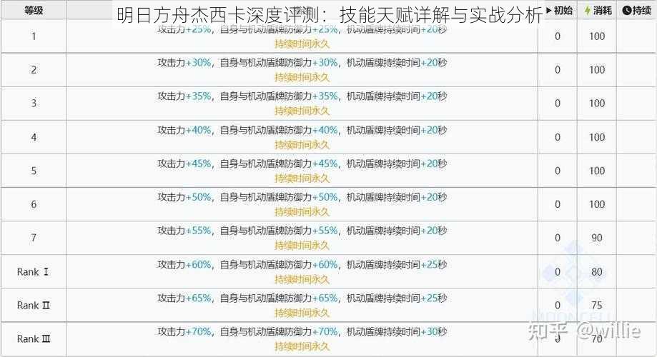 明日方舟杰西卡深度评测：技能天赋详解与实战分析