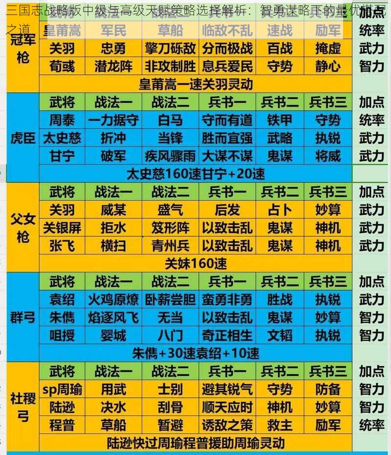 三国志战略版中级与高级天赋策略选择解析：智勇谋略下的最优搭配之道