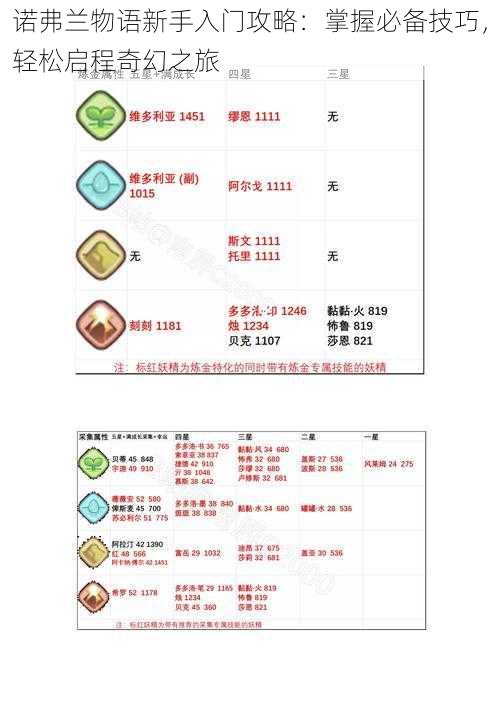 诺弗兰物语新手入门攻略：掌握必备技巧，轻松启程奇幻之旅