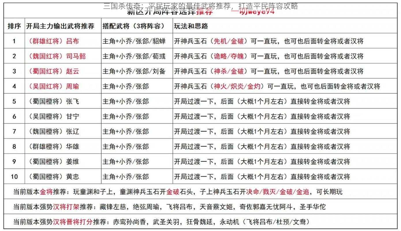 三国杀传奇：平民玩家的最佳武将推荐，打造平民阵容攻略