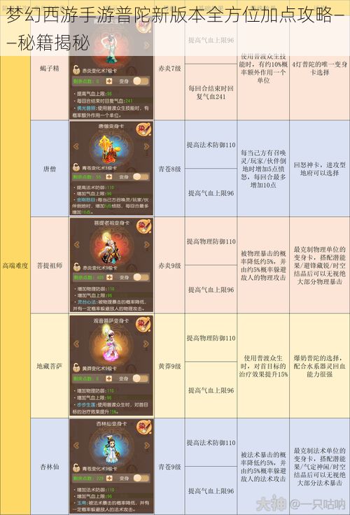 梦幻西游手游普陀新版本全方位加点攻略——秘籍揭秘