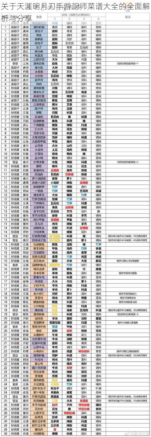 关于天涯明月刀手游厨师菜谱大全的全面解析与分享