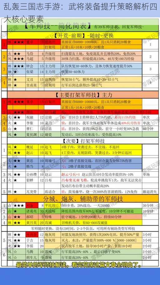 乱轰三国志手游：武将装备提升策略解析四大核心要素