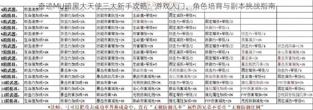 奇迹MU暗黑大天使三大新手攻略：游戏入门、角色培育与副本挑战指南