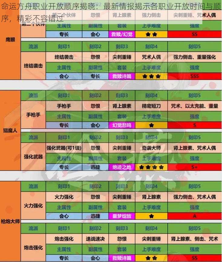 命运方舟职业开放顺序揭晓：最新情报揭示各职业开放时间与顺序，精彩不容错过