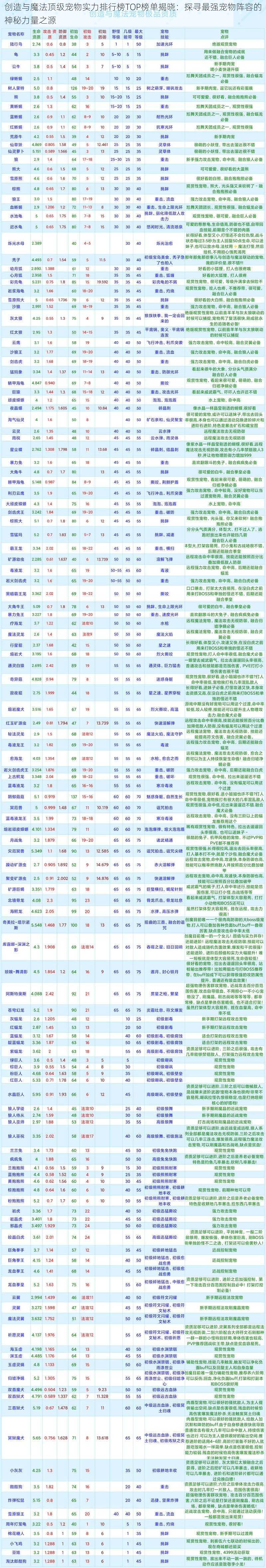 创造与魔法顶级宠物实力排行榜TOP榜单揭晓：探寻最强宠物阵容的神秘力量之源