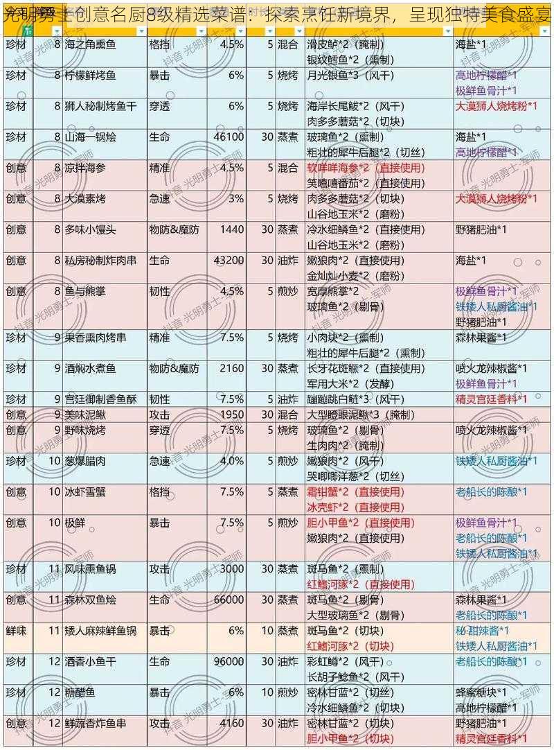 光明勇士创意名厨8级精选菜谱：探索烹饪新境界，呈现独特美食盛宴