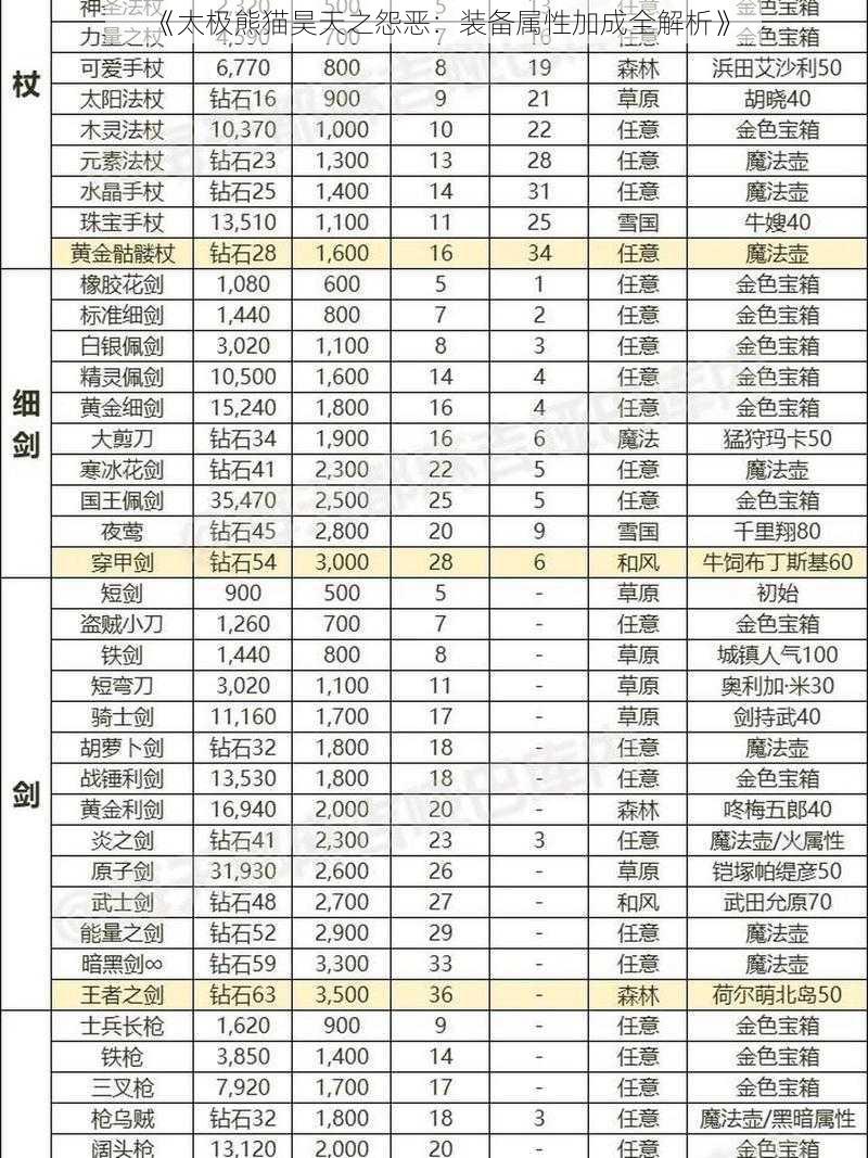 《太极熊猫昊天之怨恶：装备属性加成全解析》